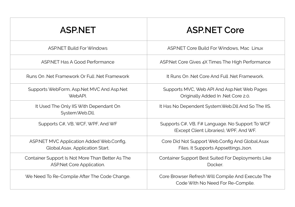 Difference Between Asp Net And Asp Net Mvc Riset